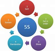 Image result for Count by 5S Chart