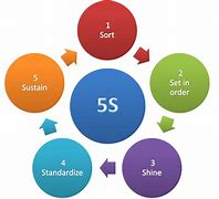 Image result for 5S Lean Manufacturing in Garment Industry