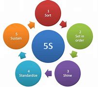 Image result for 5S Standard Template