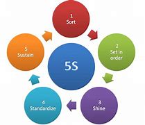 Image result for 5S Activities