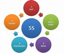 Image result for 5S Poster for Manufacturing