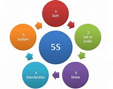 Image result for 5S Graphic