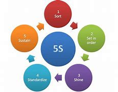 Image result for What Is 5S Workplace Organization
