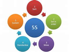 Image result for 5S Manufacturing Examples
