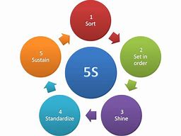 Image result for Importance of 5S in the Workplace
