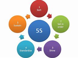 Image result for 5S Six Sigma