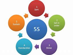 Image result for 5S Visual Workplace