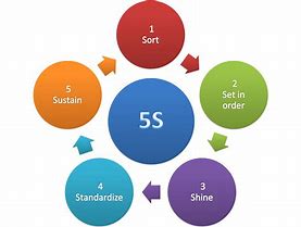 Image result for 5S Chart for Why