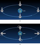 Image result for Revolution of Moon around Earth and Sine Wave