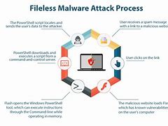 Image result for Anatomy of a Malware Attack