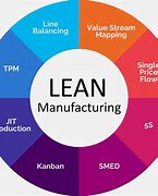 Image result for Que ES Lean Manufacturing