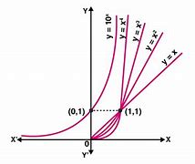 Image result for Exponential Function On a Graph