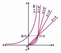 Image result for What Is an Exponential Function