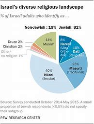 Image result for Israel Jewish