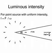 Image result for Luminous Intensity