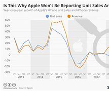 Image result for iPhone Sales 2019