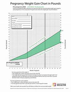Pregnancy Weight Gain Chart In Pounds