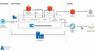 Image result for Data Integration Architecture
