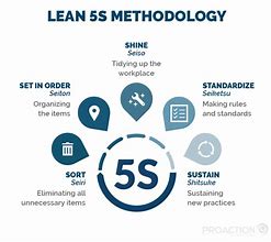 Image result for Lean 5S Steps