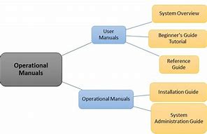 Image result for Fungsi Manual Operating