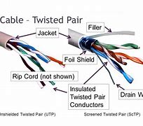 Image result for UTP Twisted Pair Cable