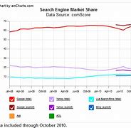 Image result for Bing Us Market Share