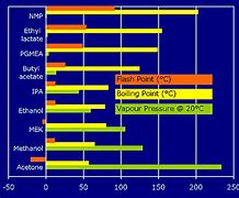 Image result for Solvent Density Chart