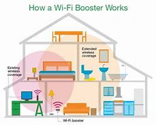 Image result for Does Wi-Fi Signal Booster Really Work