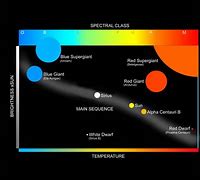 Image result for Hertzsprung-Russell Diagram