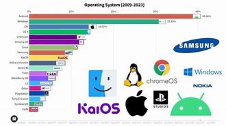 Image result for Most Popular Operating System