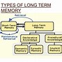 Image result for Types of Memories in Computer