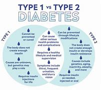 Image result for Cvenn Diagram of Diabetes Type 1 and Type 2