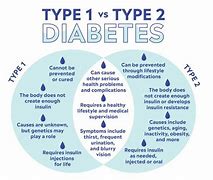 Image result for Type 1 and 2 Diabetes Difference