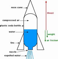 Image result for Basic Parts of Rocket