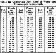 Image result for Mph to PSF Conversion Chart