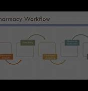 Image result for Pioneer Pharmacy System Workflow