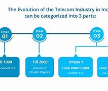 Image result for Evolution of Telecom Industry in India