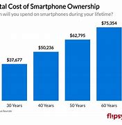 Image result for How Much iPhone 3 Cost