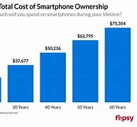 Image result for How Much Are Phone Company's Cost