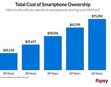 Image result for How Much Does Phone Bill Cost