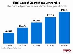 Image result for How Much Does the iPhone 6 Cost