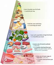 Image result for Keto Diet Pyramid