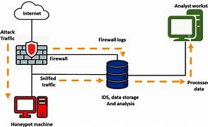 Image result for Network Architecture SVM