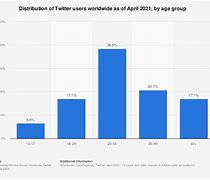 Image result for Twitter Users Age Demographics