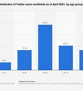Image result for Twitter Stats by Age and Gender