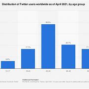 Image result for Twitter Audience Graph Age