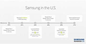 Image result for Samsung Product Timeline