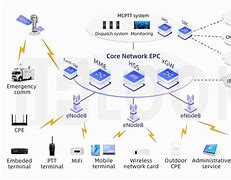 Image result for LTE Virtual EPC Core