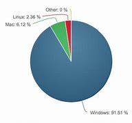 Image result for Linux Market Share