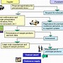 Image result for Procurement Life Cycle Diagram